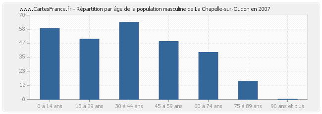 Répartition par âge de la population masculine de La Chapelle-sur-Oudon en 2007